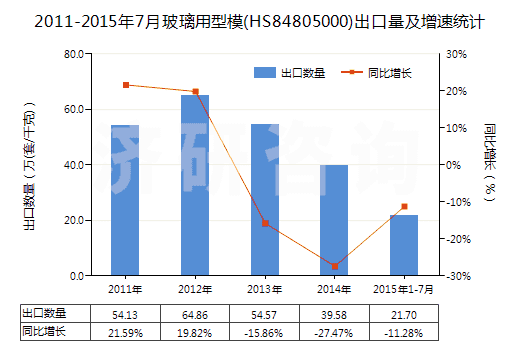 2011-2015年7月玻璃用型模(HS84805000)出口量及增速統(tǒng)計(jì) 2011-2015年7月玻璃用型模(HS84805000)出口量及增速統(tǒng)計(jì)
